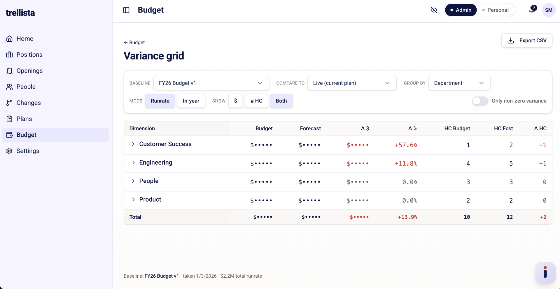 Budget Variance grid comparing baseline FY26 Budget v1 to the live plan by department.